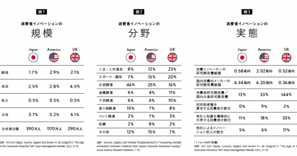 「ユーザー・イノベーション」とは、ユーザーが自らの利用のために製品やサービスを創造、改良すること。 100万社のマーケティング