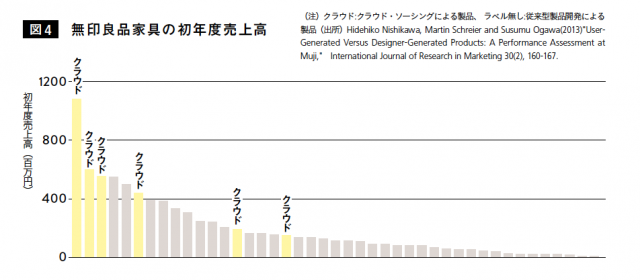 「ユーザー・イノベーション」とは、ユーザーが自らの利用のために製品やサービスを創造、改良すること。 100万社のマーケティング