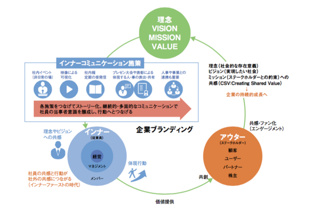 従業員の本気と行動を引き出すインナーコミュニケーション戦略 Advertimes アドタイ By 宣伝会議