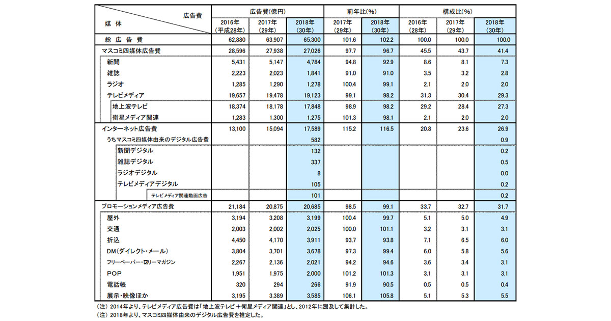 2018年「日本の広告費」は6兆5300億円 インターネット広告の二桁