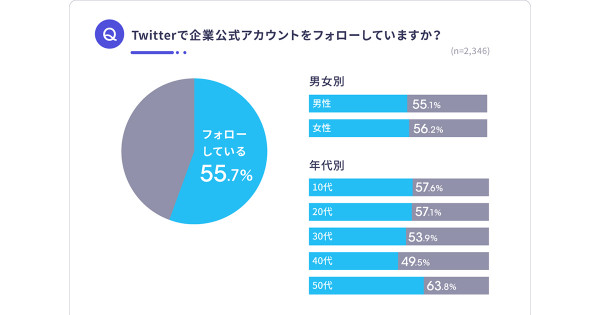 ユーザーの約56 が公式アカウントをフォロー Twitter企業公式アカウントの利用実態調査 宣伝会議 Advertimes アドタイ By 宣伝会議 ユーザーの約56 が公式アカウントをフォロー Twitter企業公式アカウントの利用実態調査 宣伝会議 Advertimes アドタイ By 宣伝会議