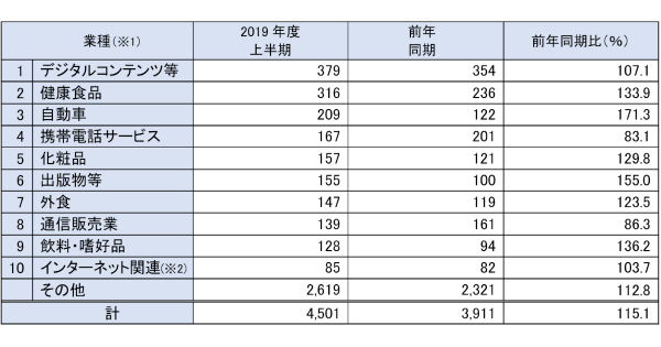 ネット広告への「苦情」さらに増加 2019年度上半期JARO広告審査統計