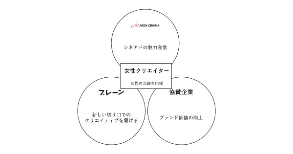 クリエイターと共創したシネアドを、全国のイオンシネマで放映する「ONLY WOMEN, ONLY 60sec」始動