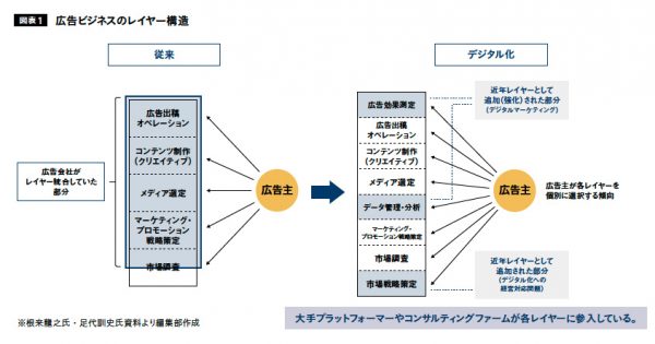 世界で起こるビジネスモデルの大変革 その時、広告産業はどう変われるのか? #宣伝会議 | AdverTimes(アドタイ) by 宣伝会議