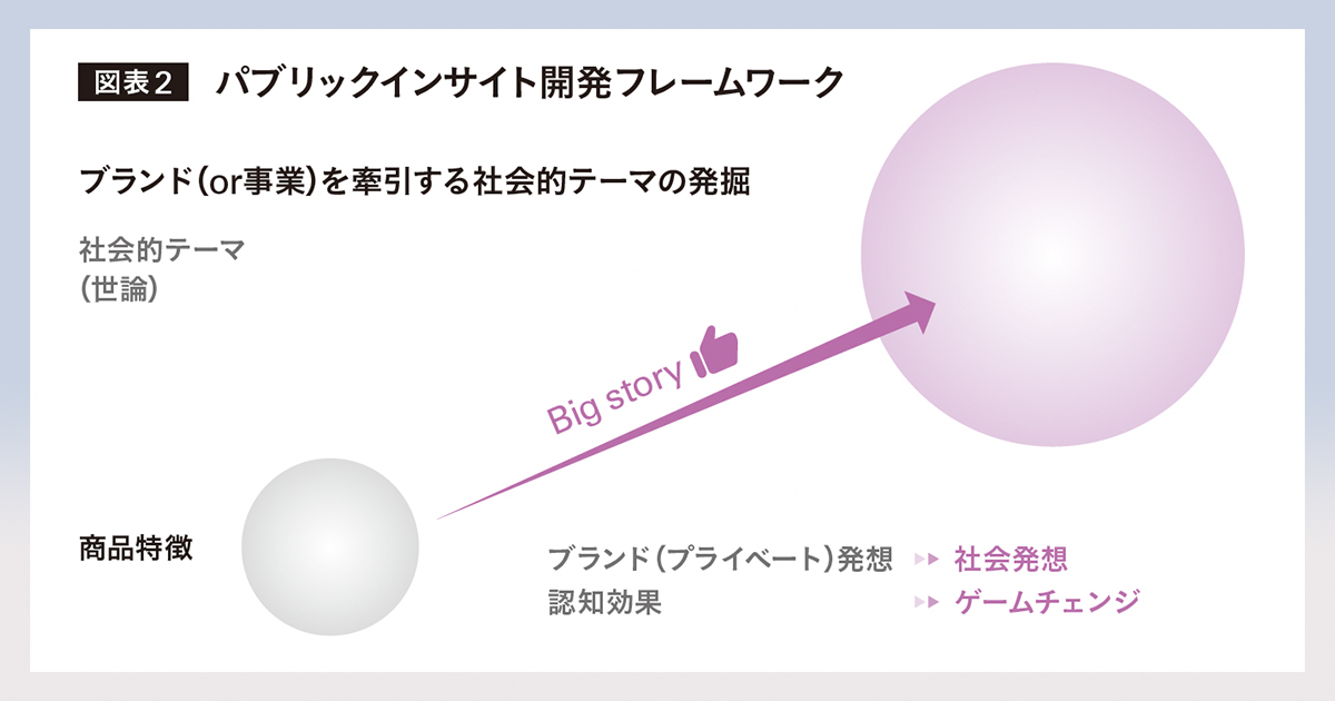 売上につながる”マーケティングPRを実現する、「4P+2P」の視点とは