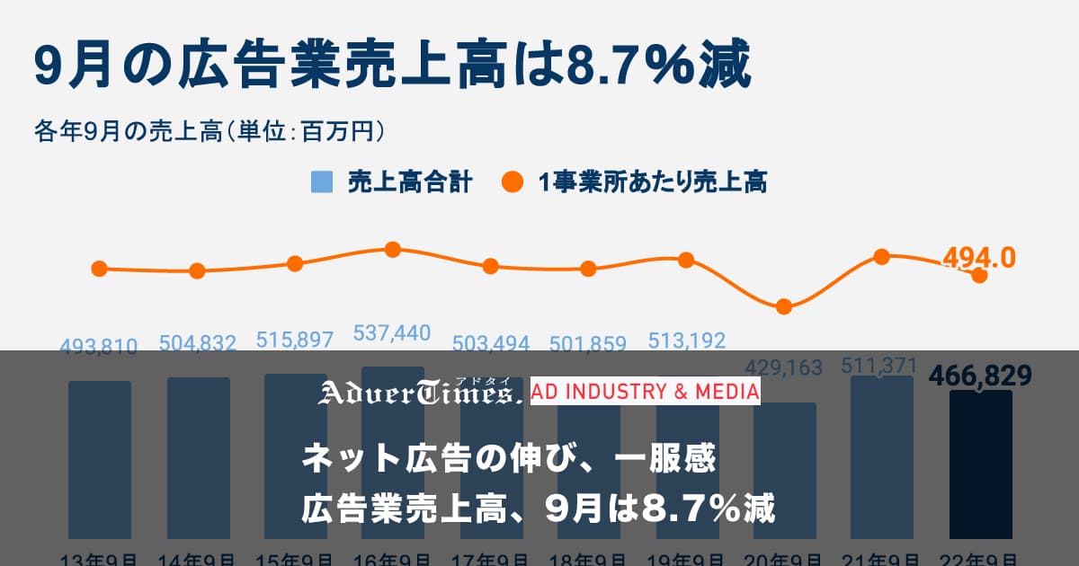 ネット広告の伸び、一服感 広告業売上高、9月は8.7%減
