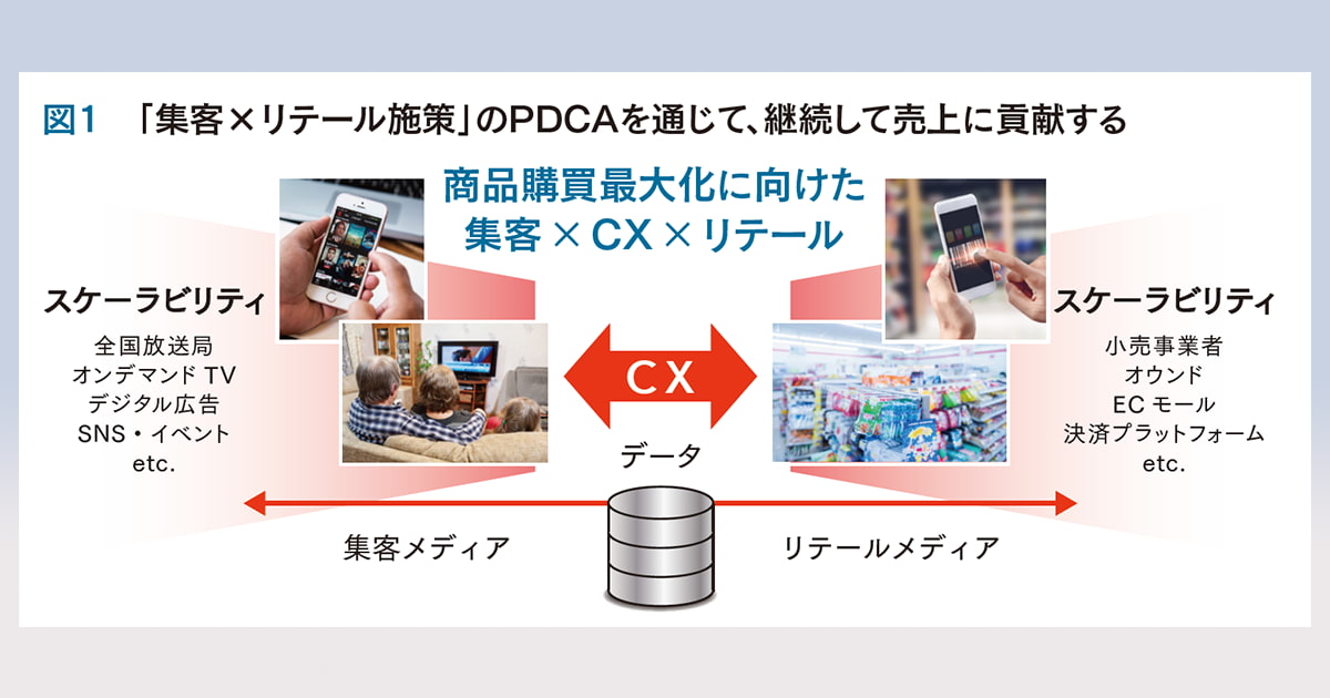 テレビとリテールメディアの連携で目指す マーケティングの新標準