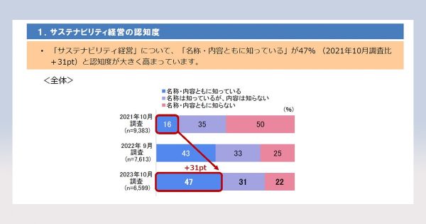 サステナビリティ経営の認知度上昇、課題は「知識・人材不足」中小企業経営者アンケート
