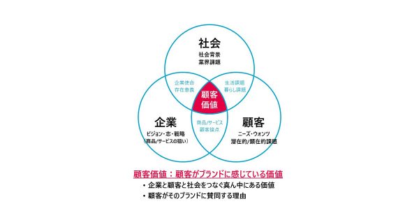 顧客に価値あるブランド体験を提供する「顧客価値マーケティング」とは？ | AdverTimes.（アドタイ） by 宣伝会議