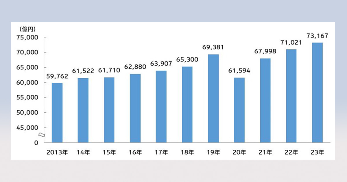 2023年、日本の広告費は約7.3兆円 人流回復でイベントや屋外広告復調
