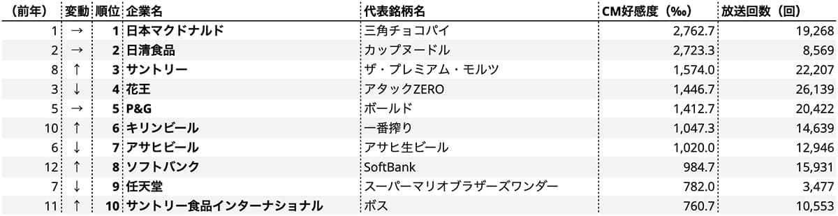 CM総合研究所「2023年度CM好感度ランキング 企業別」