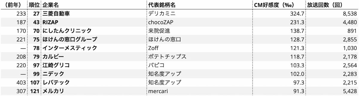 CM総合研究所「2023年度CM好感度ランキング」で、前年度から順位を上げた企業