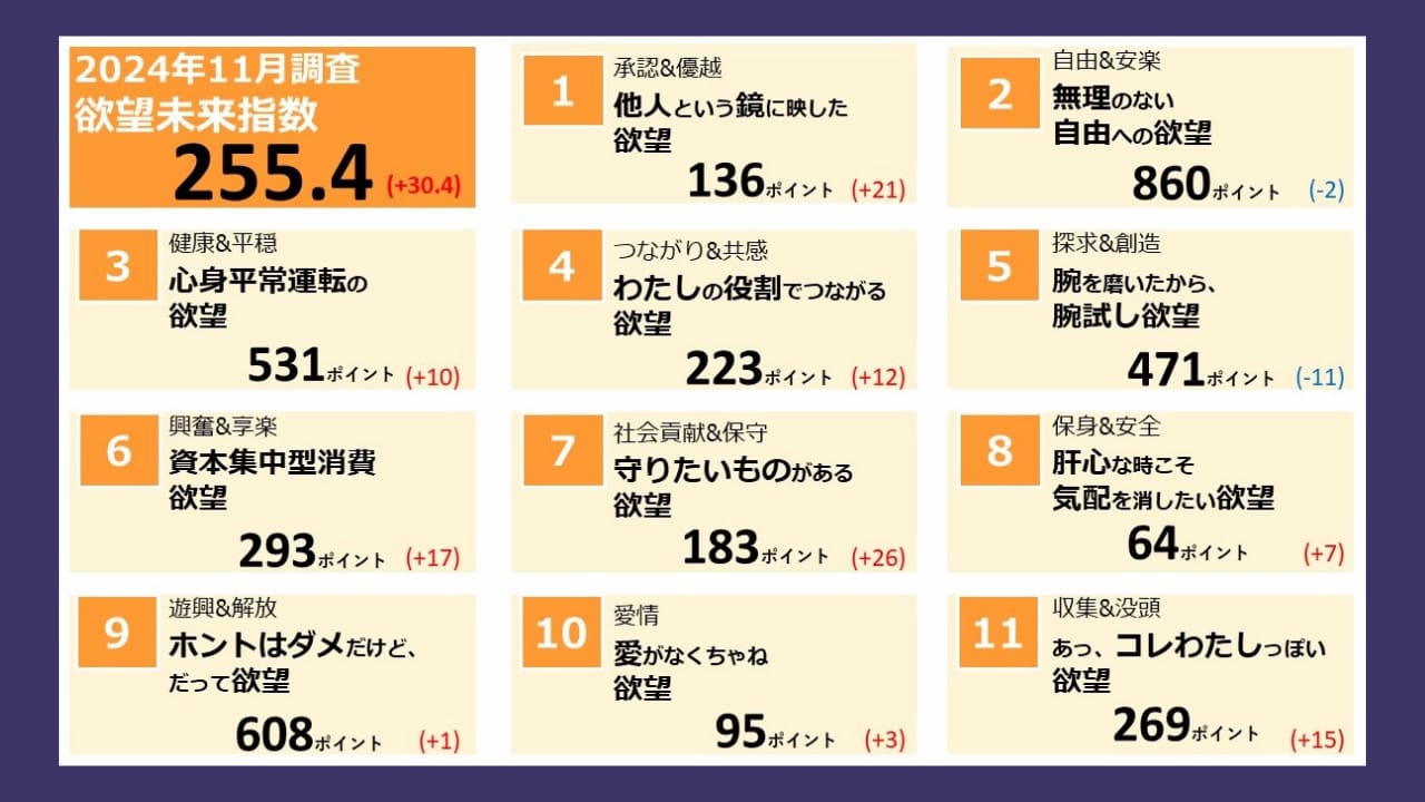 欲望トレンドは「ポジティブ・ブースト」 電通、最新の「欲望未来指数