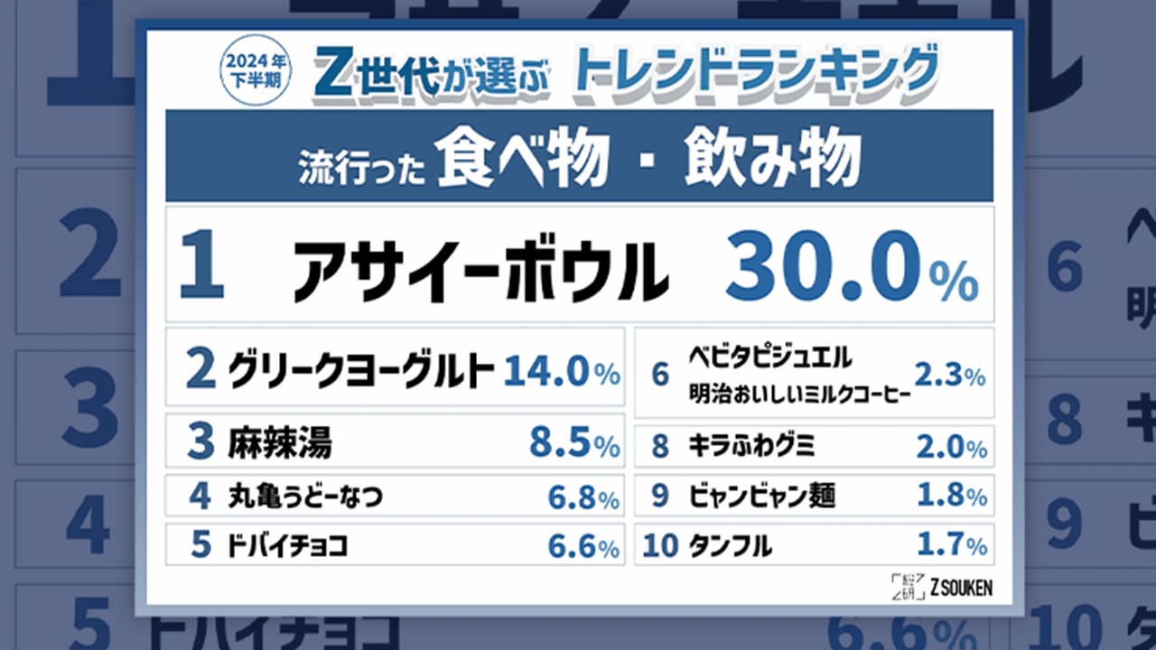Z世代は「seju顔」「アサイー」「Y3K」に注目 Z総研、 2024年下半期