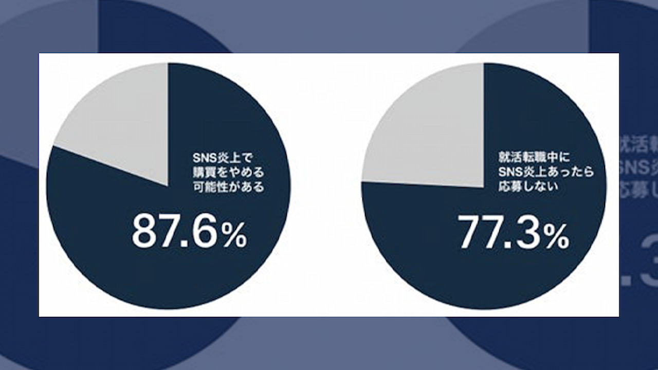 企業のSNS炎上、採用面で「応募をためらう」が77.3％ 購買にも影響