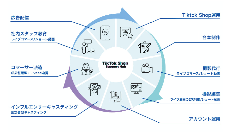 TikTok Shop Support Hub BPO対応内容