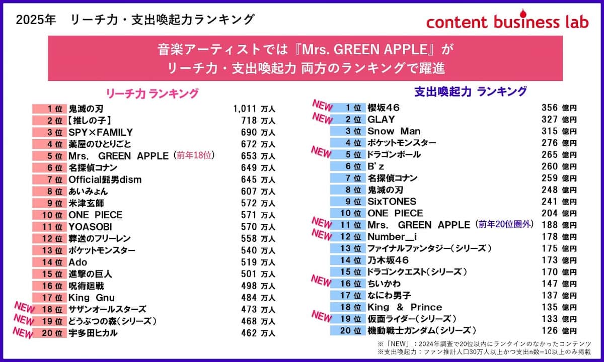 Mrs. GREEN APPLEが『嵐』以来の快挙 博報堂調査で見るコンテンツ