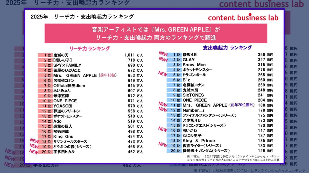 Mrs. GREEN APPLEが『嵐』以来の快挙 博報堂調査で見るコンテンツ