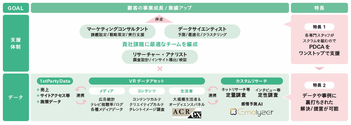 図表 ビデオリサーチ伴走型マーケティング支援「ブランディングPDCA内製化支援ソリューション」の特長