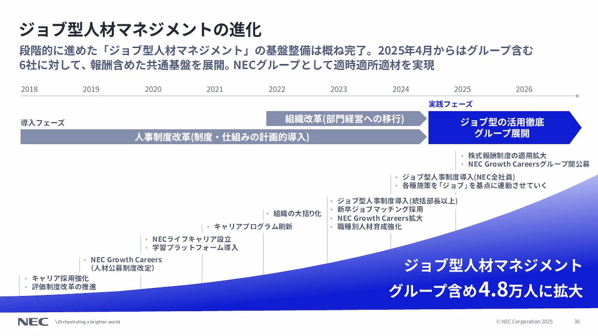 役員同士の「言葉合わせ」から現場への浸透まで NECのカルチャー変革の