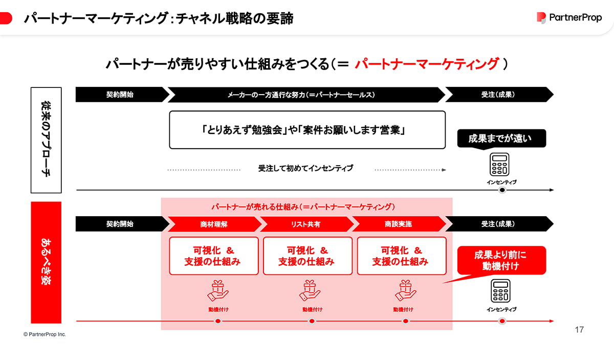 イメージ パートナーマーケティングの「仕組み化」で成果を出す