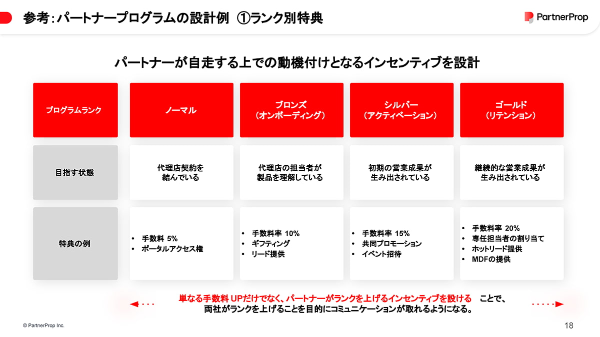 イメージ ランキングの考え方と特典の一例