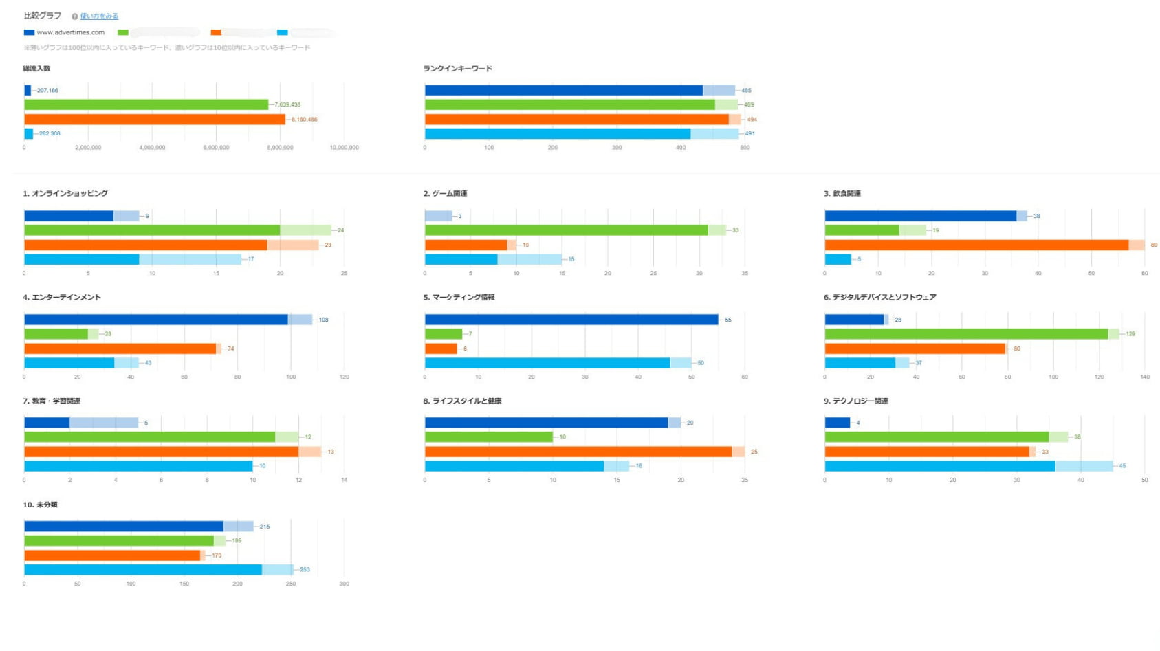 自社サイトと競合サイトを比較して、どのジャンルでキーワード上位記事が多いかが分かる