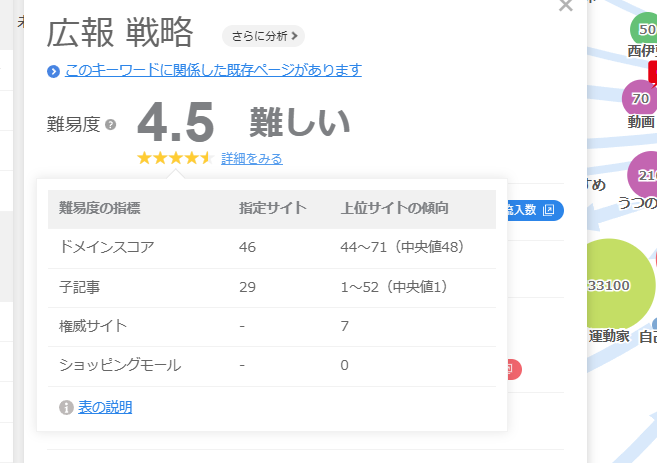 ドメインスコアを満たしていても、権威サイトが多いと難易度は上がる様子