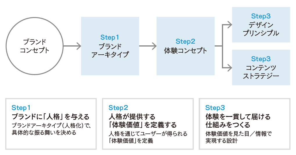 図 ブランドコンセプトをウェブサイトで表現する3ステップ