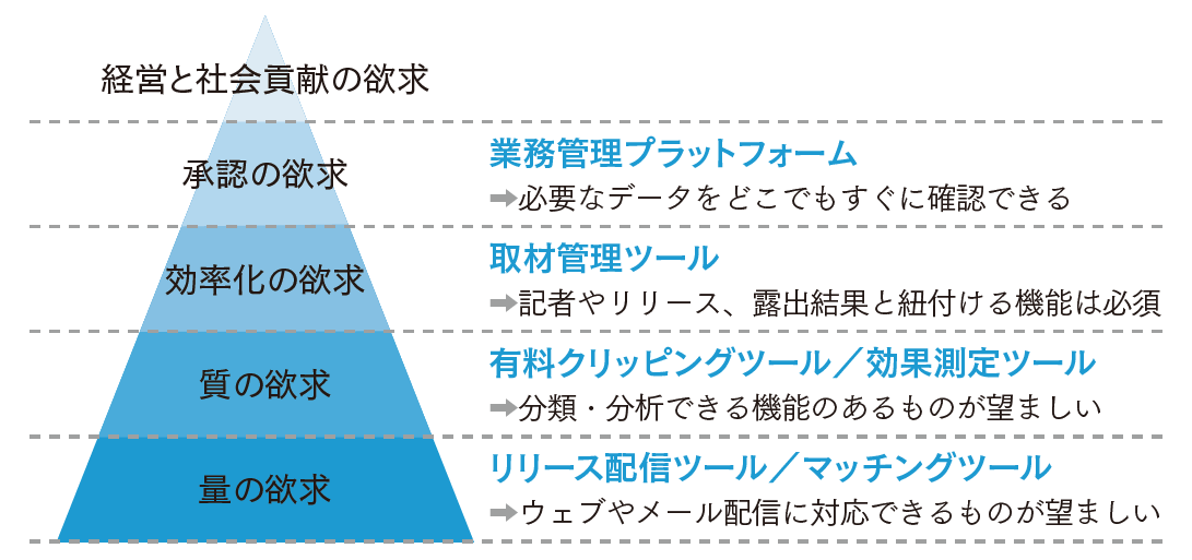 図 「広報欲求5段階説」とステージに応じた広報ツール