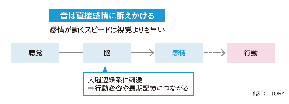 図 聴覚から始まる感情訴求