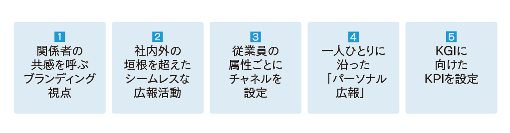 図 最新のインターナルコミュニケーション設計ポイント