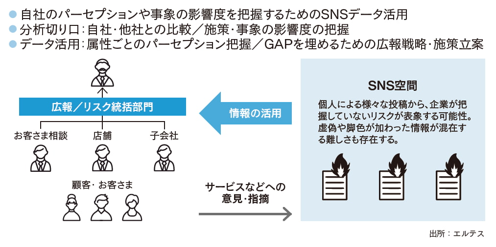 SNS空間のリスクとデータ活用