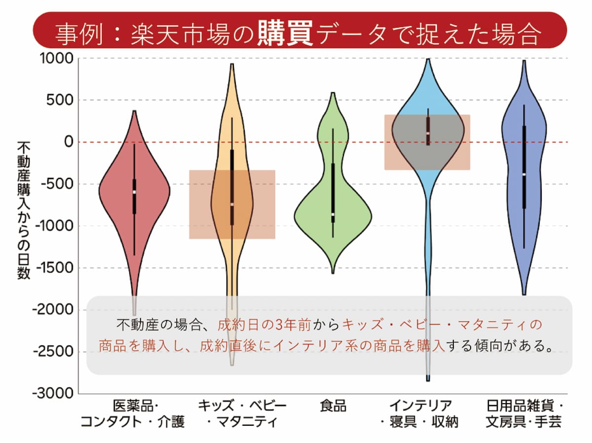 購買行動分析データに基づいた分析結果
