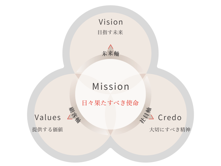 企業理念体系である「KAWAI Philosophy」概念図