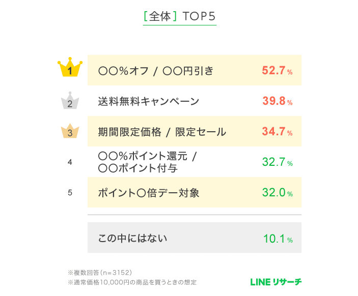 表 出典:LINEリサーチ