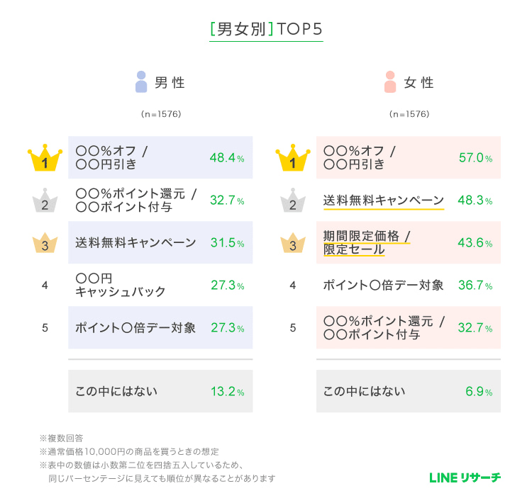表 出典:LINEリサーチ