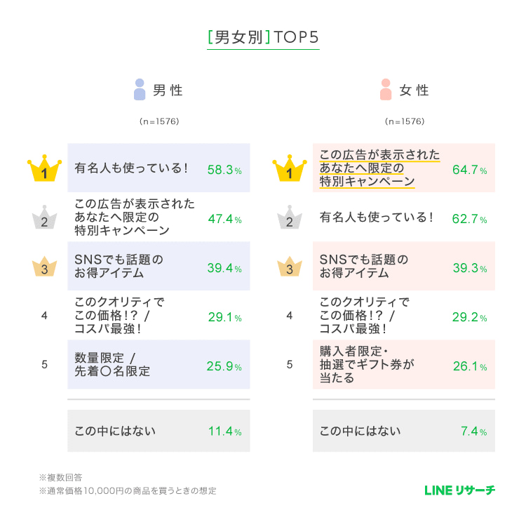 表 出典:LINEリサーチ