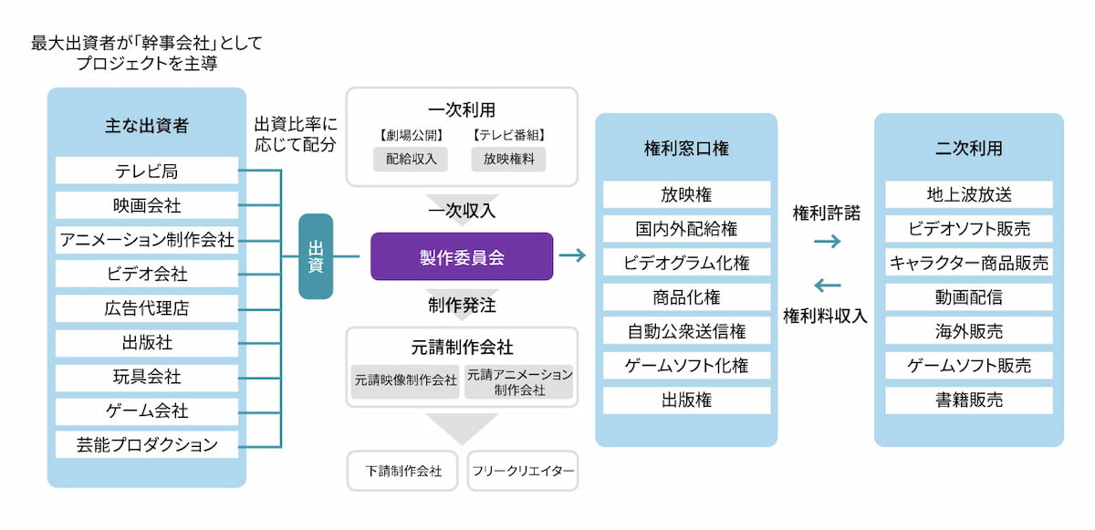 儲かる会社のすべての仕組み IPの「出口戦略」を再定義：製作委員会モデルからNetflix、MAPPAの挑戦まで