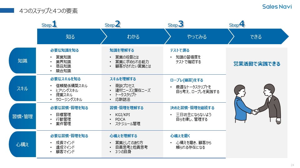 イメージ 4つの要素と4つのステップ