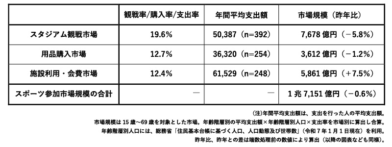 スポーツ参加市場規模。
