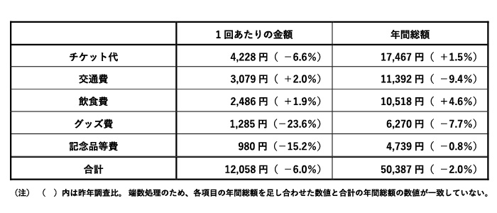 スタジアム観戦にかかる出費(チケット代、交通費、飲食費、グッズ費、記念品等費/n=392)。