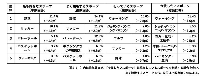 グラフ 「最も好きなスポーツ」「よく観戦するスポーツ」「行っているスポーツ」「今後したいスポーツ」(n=2000)。
