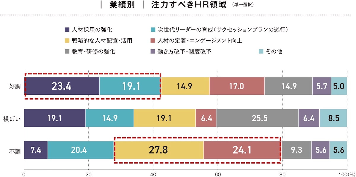 グラフ その他 業績別の注力領域