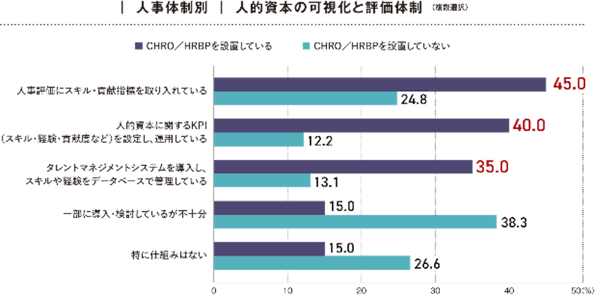 グラフ その他 CHRO・HRBPの設置と可視化・評価体制