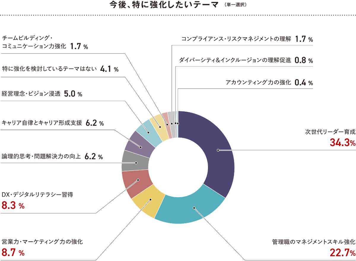 グラフ その他 今後のテーマに関する結果