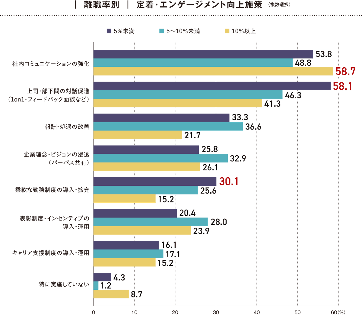 グラフ その他 コミュニケーションが離職率低下に