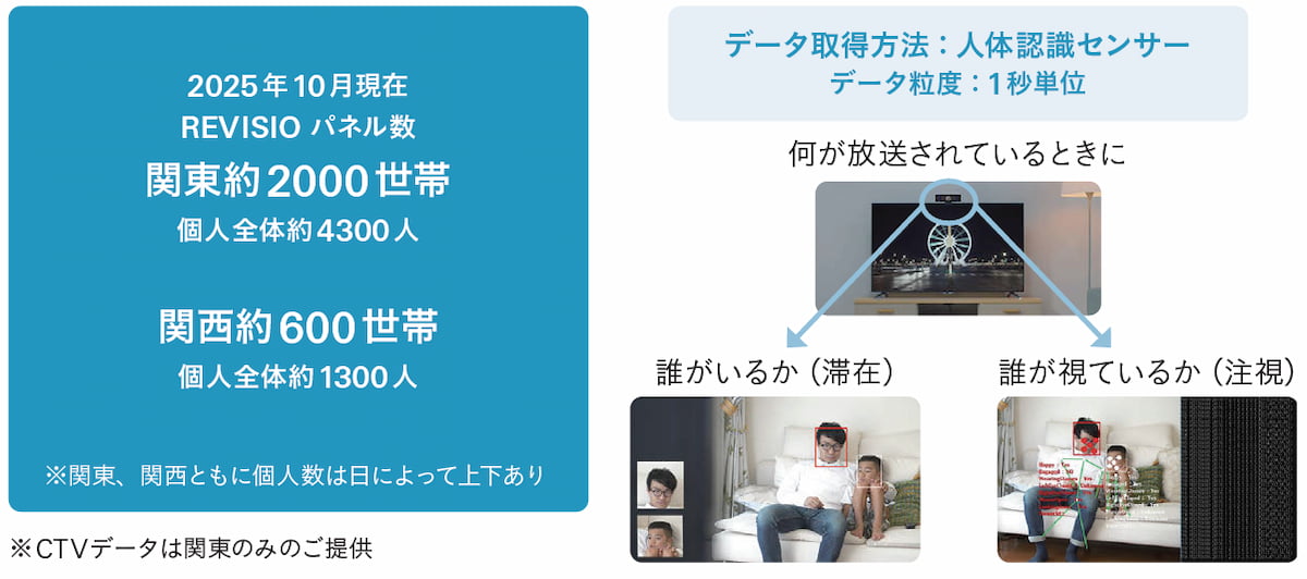 図表1 REVISIOデータについて