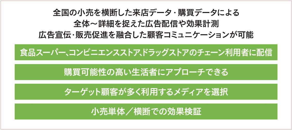 「コーバイコネクト」が可能になる広告配信のポイント