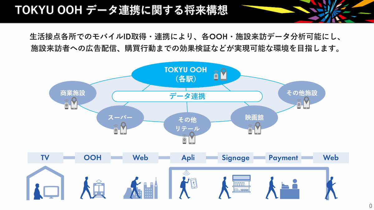 広告効果の向上に向け、位置情報データベースの拡張に取り組む